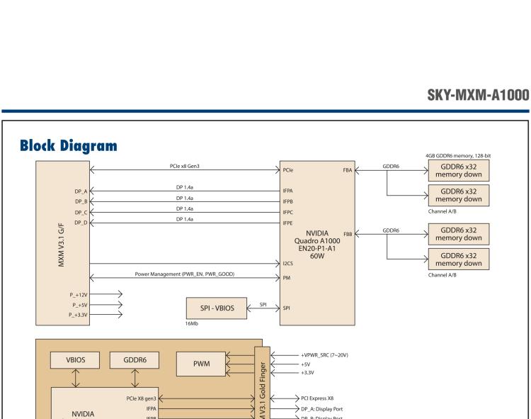 研華SKY-MXM-A1000 MXM 3.1 Type A NVIDIA? Quadro? Embedded A1000 with DP 1.4a