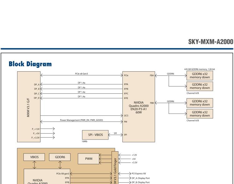 研華SKY-MXM-A2000 MXM 3.1 Type A NVIDIA? Quadro? Embedded A2000 with DP 1.4a