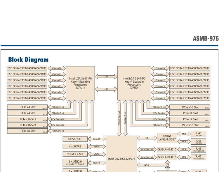 研華ASMB-975 雙路LGA3647-P0 Intel? Xeon? Scalable 服務器主板，帶12個 DDR4, 4個 PCIe x16 + 1個 PCIe x8 + 4 個PCIx4, 14 個 SATA3, 8 個USB3.0, Dual 10GbE, IPMI