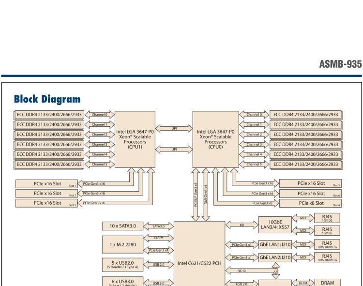 研華ASMB-935 Dual LGA3647-P0 Intel? Xeon? Scalable EATX Server Board with 24 DDR4, 5 PCIe x16 + 1 PCIe x8, 10 SATA3.0, 6 USB3.0, Dual 10GbE, IPMI