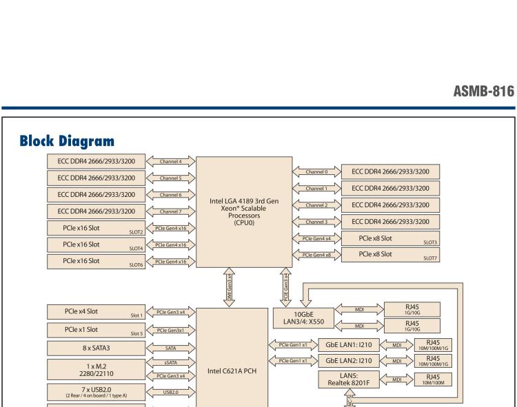 研華ASMB-816 LGA 4189 Intel? 3rd Gen Xeon? Scalable ATX Server Board with 8x DDR4, 3x PCIe x16, 8x SATA 3, 6x USB 3.2 (Gen1), Dual 10GbE, and IPMI