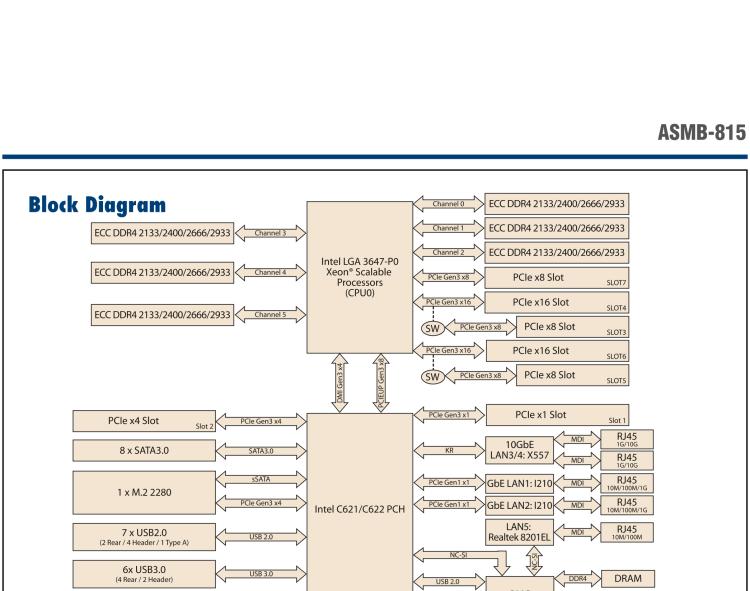 研華ASMB-815 單路LGA 3647-P0 Intel? Xeon? Scalable ATX 服務(wù)器主板，帶 6 個DDR4, 5 個PCIe x8 或者 2 個PCIe x16 和 1個 PCIe x8, 8 個SATA3, 6 個USB3.0, Dual 10GbE, IPMI