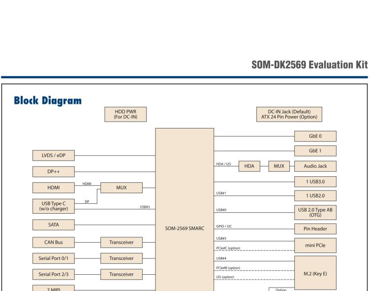 研華SOM-DK2569 SMARC SOM-2569開發(fā)套件