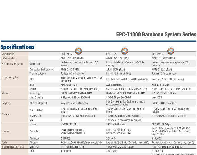 研華EPC-T1217 板載Intel? 奔騰 4核 N4200 處理器。支持雙重顯示，無風(fēng)扇設(shè)計(jì)，1U超薄高度，支持上架。