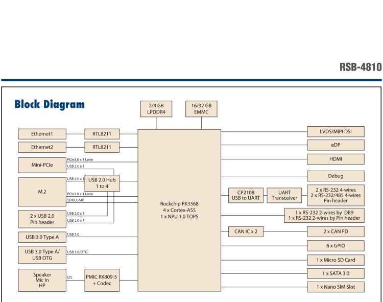 研華RSB-4810 Rockchip Arm Cortex-A55 RK3568 3.5" 單板電腦