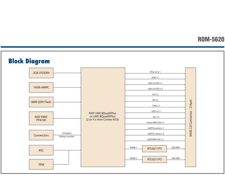 研華ROM-5620 基于NXP i.MX8X SMARC2.0 Arm核心板，多接口，低功耗設(shè)計(jì)
