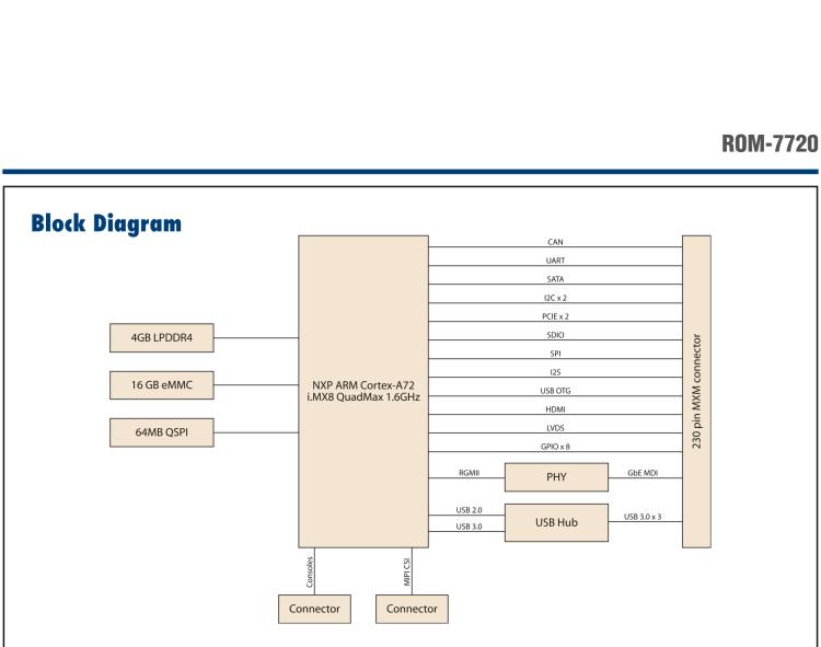 研華ROM-7720 基于NXP i.MX 8QM Qseven Arm核心模塊，多核異構(gòu)，具備優(yōu)異的計算及圖形顯示性能