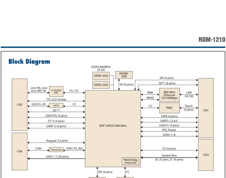 研華ROM-1210 基于NXP ARM Cortex?-A8 i.MX53 1GHz高性能處理器的RTX核心模塊，低功耗