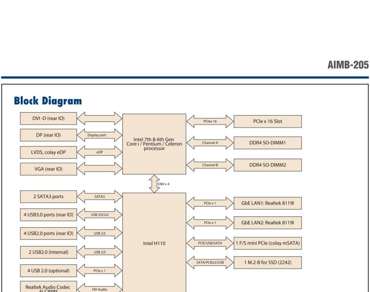 研華AIMB-205 適配Intel? 第6/7代 Core? i 處理器，搭載H110芯片組。高性價(jià)比，擁有豐富的擴(kuò)展接口，穩(wěn)定可靠。