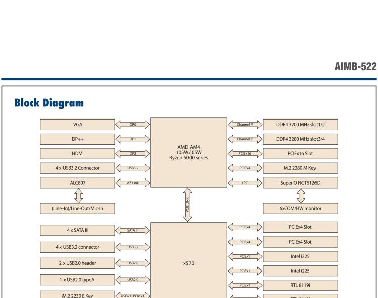 研華AIMB-522 適配AMD Ryzen? AM4 5000系列處理器，搭載X570芯片組。具有豐富接口，雙千兆網(wǎng)口和雙2.5GbE網(wǎng)口設計，用于自動化和人工智能圖像處理等高端行業(yè)。
