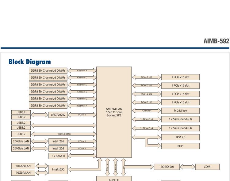 研華AIMB-592 適配AMD EPYC 7003系列處理器。性能達(dá)到服務(wù)器級(jí)別，4路PCIe x16滿足各類拓展需求，可做小型工作站、小型視覺(jué)圖像處理服務(wù)器使用。