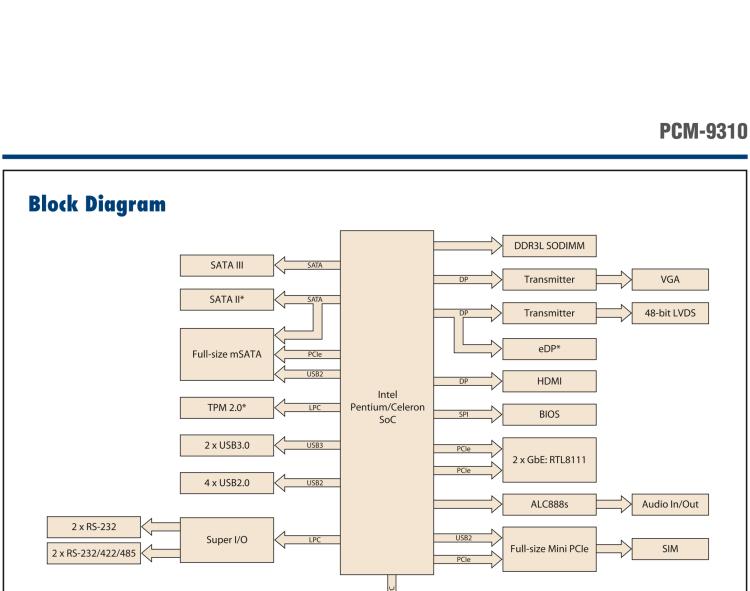 研華PCM-9310 英特爾第五代Atom?賽揚(yáng)N3160 / N3060 SoC，Intel?Atom E8000 SoC，3.5寸單板電腦，DDR3L，VGA，HDMI，48位LVDS，2GbE，Mini PCIe，mSATA，SUSI API