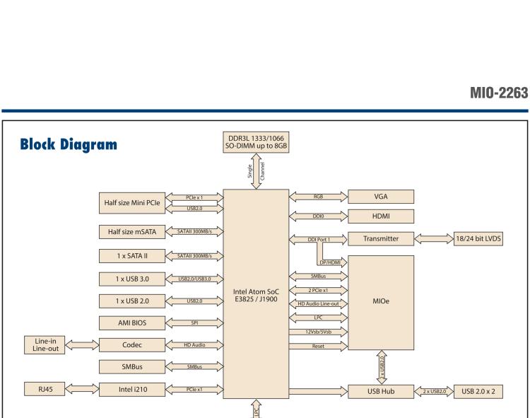 研華MIO-2263 2.5寸Pico-ITX主板，搭載Intel? Atom? SoC E3825/ J1900處理器的2.5寸Pico-ITX單板電腦，采用DDR3L內存，支持24-bit LVDS + VGA/HDMI獨立雙顯，帶有豐富I/O接口：1個GbE、半長Mini PCIe、4個USB、2個COM、SMBus、mSATA & MIOe