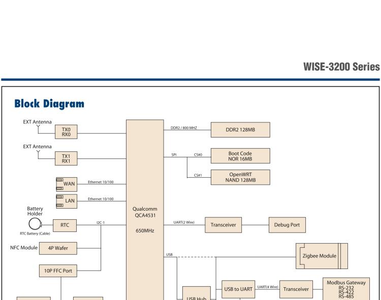 研華WISE-3220 研華EPD電子紙專用工業(yè)網(wǎng)關(guān)，以太網(wǎng)、 WIFI（AP），專為智能城市、工業(yè)4.0應(yīng)用而設(shè)計(jì)。