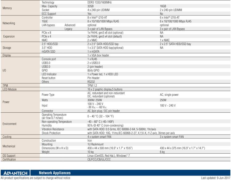 研華FWA-3232 基于Intel? Haswell XeonTM E3/CoreTM/ PentiumTM/CeleronTM系列處理器 1U機架式網絡應用平臺