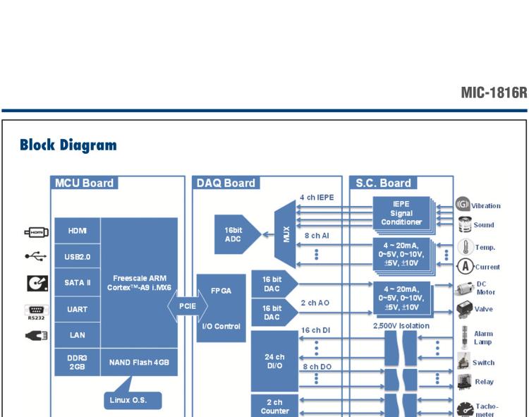 研華MIC-1816R 帶有ARM Cortex?-A9 i.MX6 1GHz的16位，1MS/s DAQ平臺(tái)