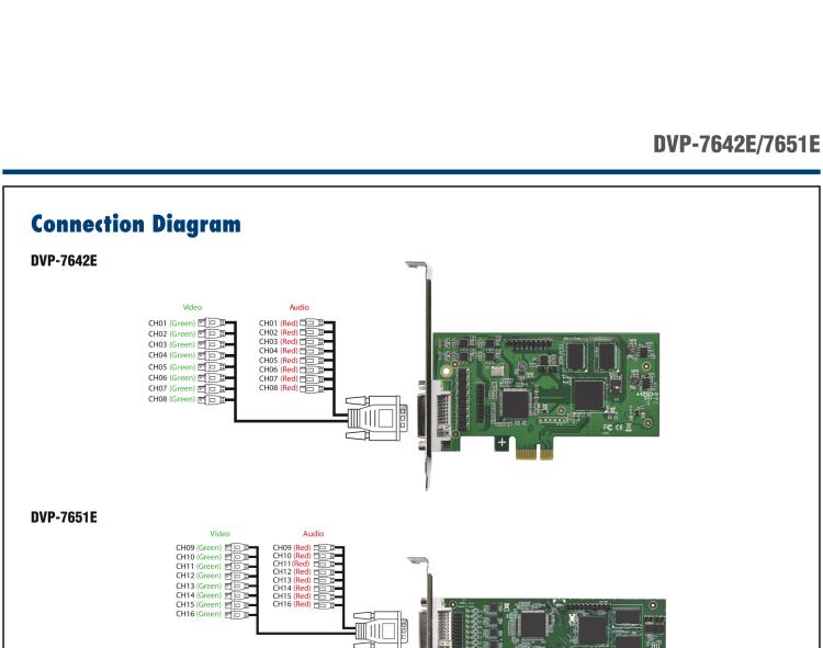 研華DVP-7651E 16-ch H.264 PCIe Video Capture Card with SDK